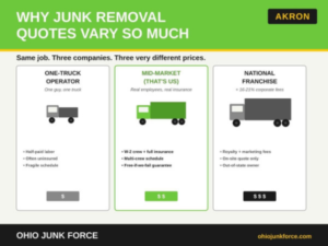 Graphic about junk removal quotes in Akron.