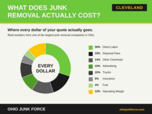 Chart with information about what does junk removal cost.