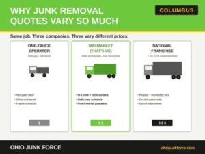 Graphic about junk removal quotes in Columbus.