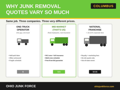 Graphic about junk removal quotes in Columbus.